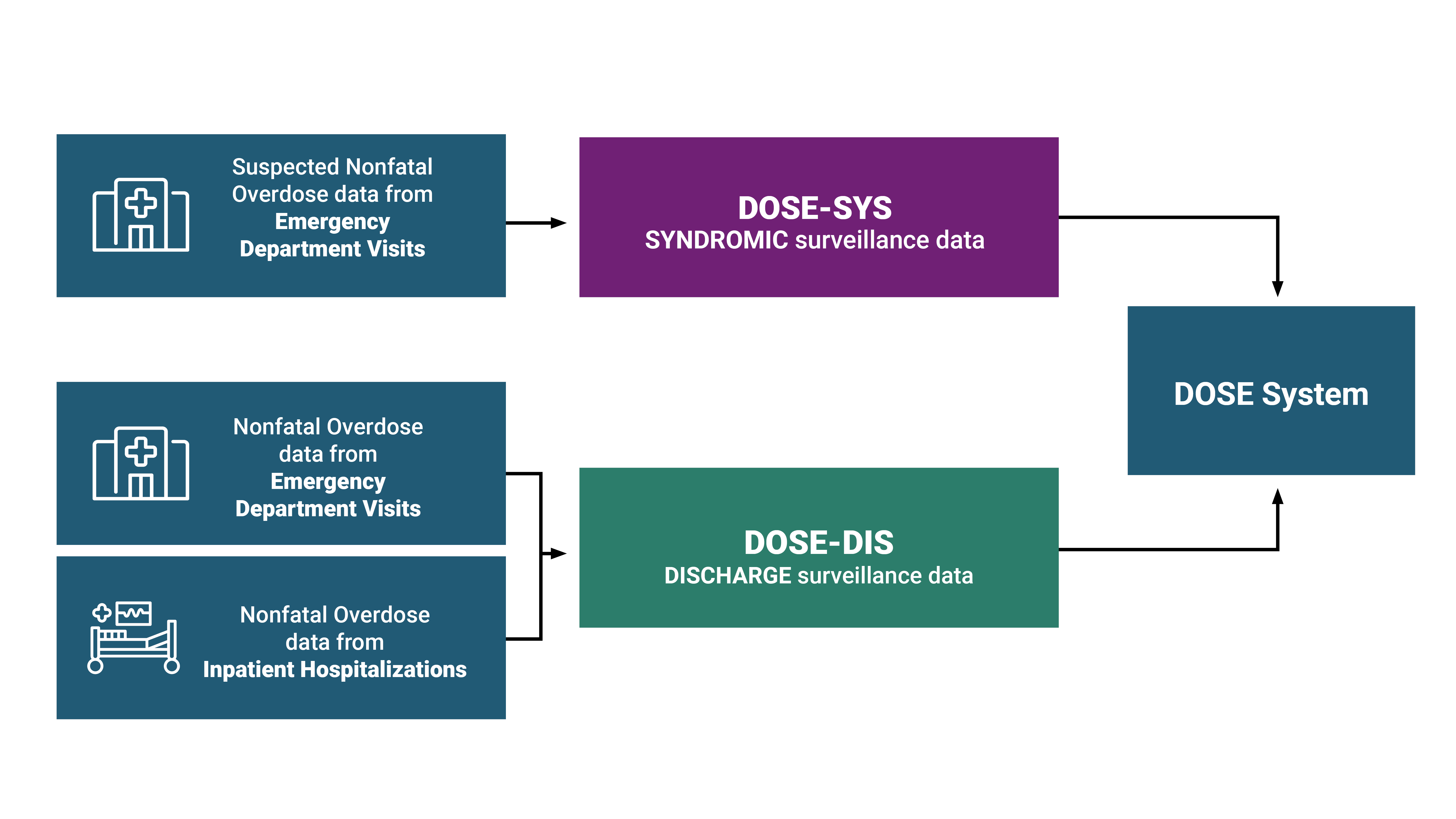DOSE collects info from emergency department visits and inpatient hospitalizations to provide US nonfatal overdose data.