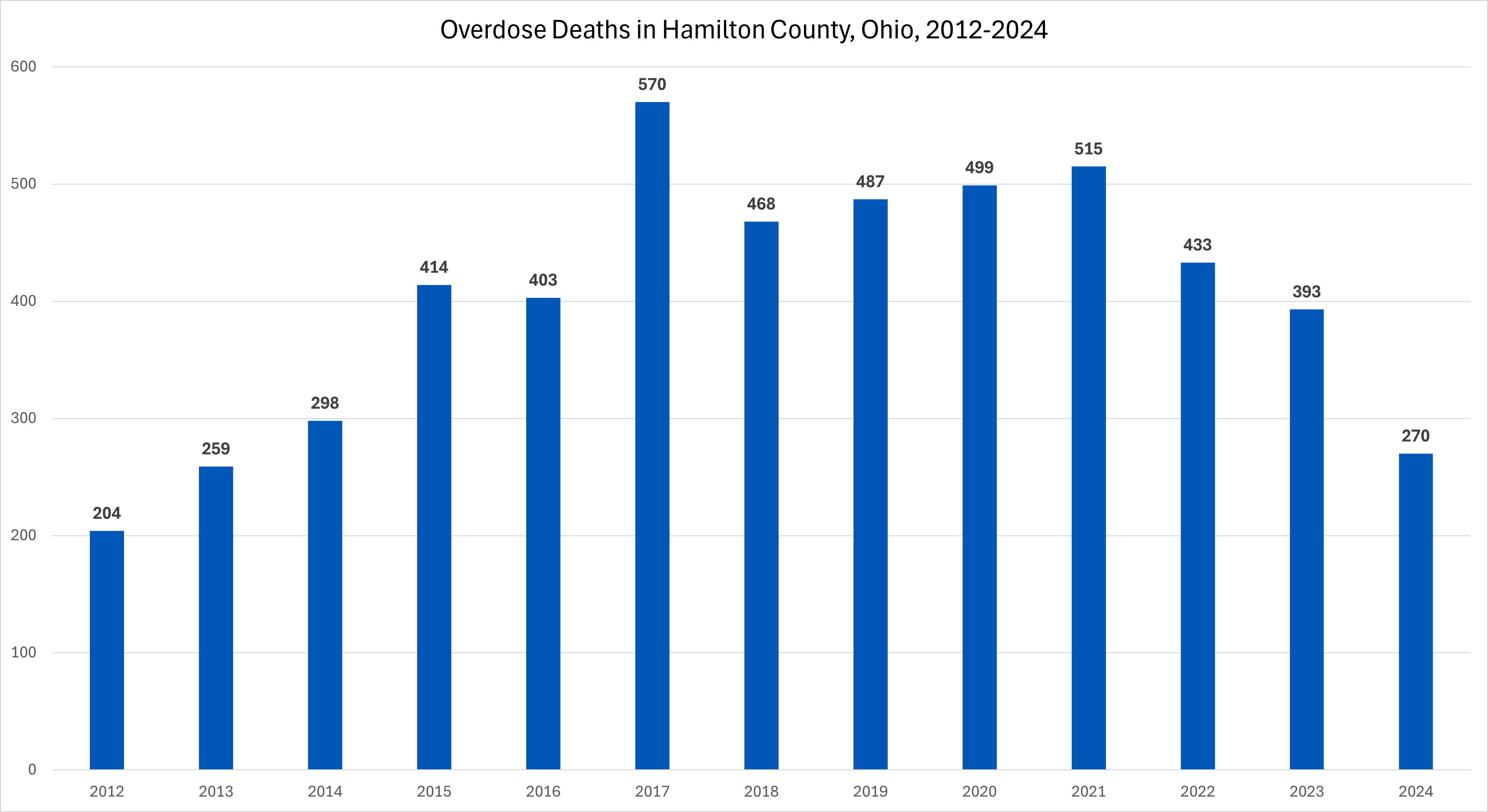 Bar graph showing the number of drug overdose deaths in Hamilton County, Ohio between 2012-2024, peaking at 570 in 2017.