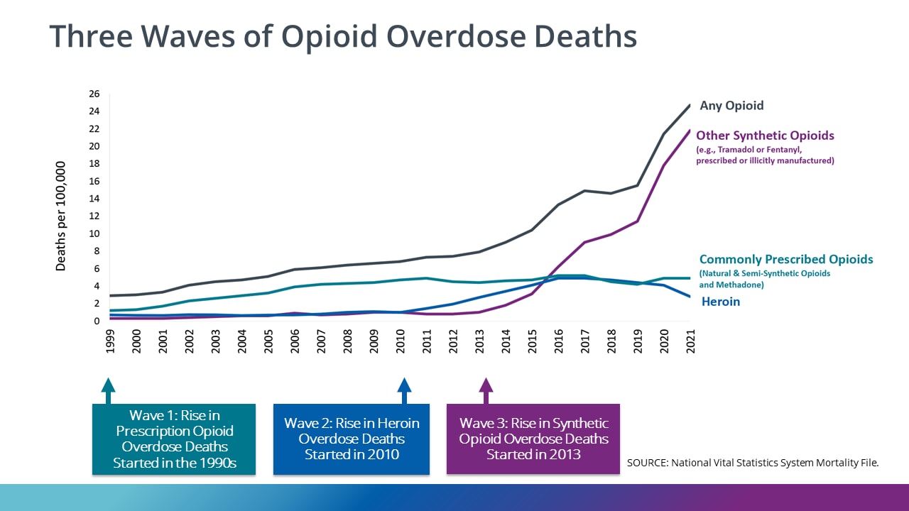 Line infographic showing 3 waves of opioid overdose deaths from 1999-2021.