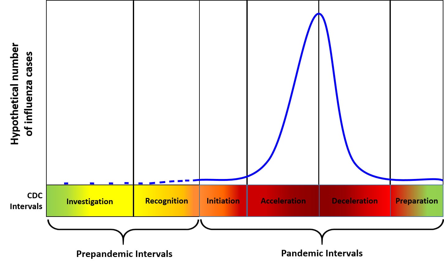 Figure 1. Preparedness and response framework for novel influenza A virus pandemics: CDC intervals