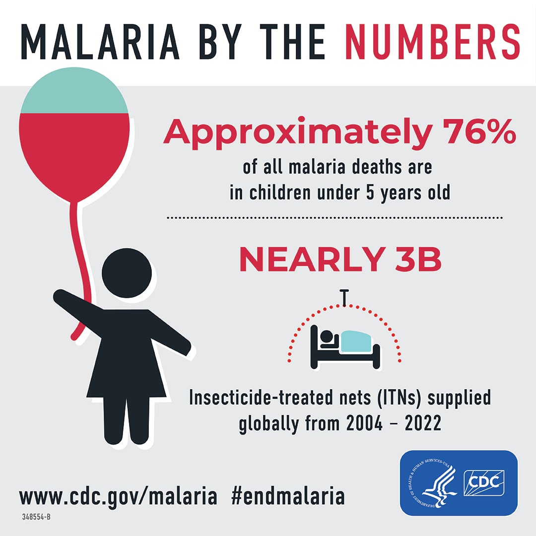Malaria by the Numbers - more than half (67&) of all Malaria deaths are in children under 5 years old