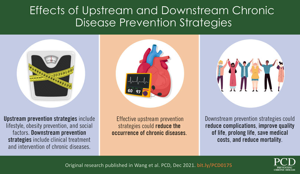 VA-21-0175 Effects of Upstream and Downstream Chronic Disease Prevention Strategies