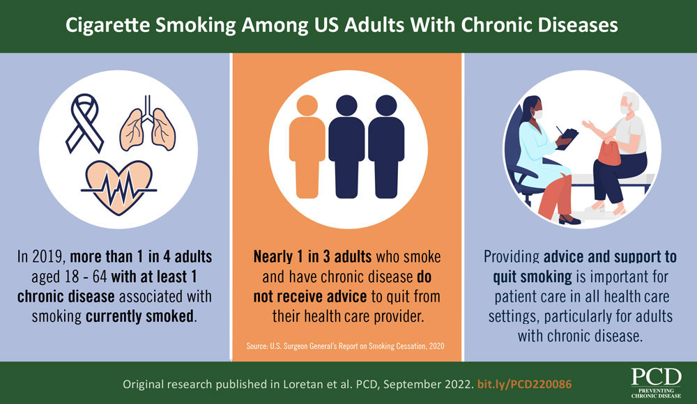 VA-21_0086 Cigarette Smoking Among US Adults With Chronic Diseases