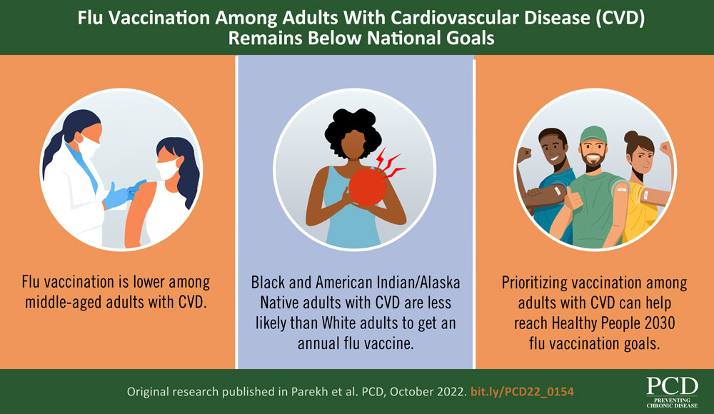 VA-22-0154_Parekh_December 2022 Flu Vaccination Among Adults With Cardiovascular Disease (CVD) Remains Below National Goals