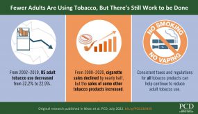 Fewer Adults Are Using Tobacco, But There Is Still Work To Be Done Fewer Adults Are Using Tobacco, But There Is Still Work To Be Done