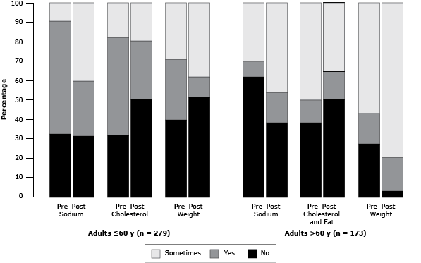 Distribution of responses for heart-healthy habits among adult participants Distribution of responses for heart-healthy habits among adult participants