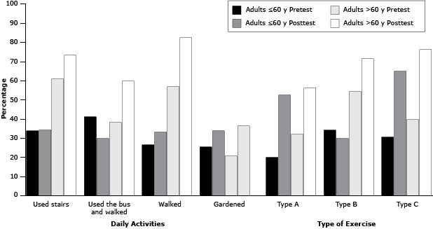 Percentage of positive responses about various physical activities among participants Percentage of positive responses about various physical activities among participants