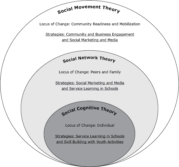 Social cognitive theory, Social network theory, and Social movement theory Social cognitive theory, Social network theory, and Social movement theory