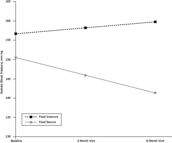 Food Insecurity Time interaction effect on systolic blood pressure (SBP) among 28 patients with uncontrolled hypertension and diabetes receiving telemonitoring interventions for BP reduction, New York City, 2012–2013. Food Insecurity Time interaction effect on systolic blood pressure (SBP) among 28 patients with uncontrolled hypertension and diabetes receiving telemonitoring interventions for BP reduction, New York City, 2012–2013.