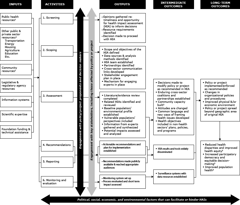An Evaluation of Health Impact Assessments in the United States, 2011–2014 An Evaluation of Health Impact Assessments in the United States, 2011–2014