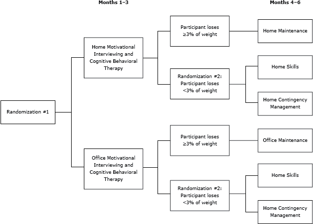 Recruitment Strategies and the Retention of Obese Urban Racial/Ethnic Minority Adolescents in Clinical Trials: The FIT Families Project, Michigan, 2010–2014 Recruitment Strategies and the Retention of Obese Urban Racial/Ethnic Minority Adolescents in Clinical Trials: The FIT Families Project, Michigan, 2010–2014