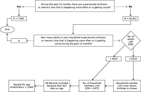 Classification of BRFSS respondents experiencing ICML themselves or serving as a proxy for another household member experiencing ICML Classification of BRFSS respondents experiencing ICML themselves or serving as a proxy for another household member experiencing ICML