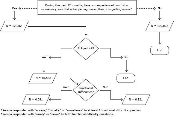 14_0429_01.gif Flowchart optional module on the impact of cognitive impairment