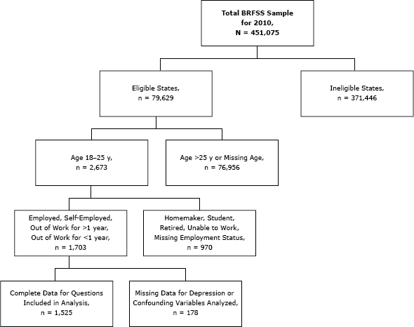 Selection of sample in analyses of unemployment and depression among emerging adults aged 18 to 25 years in 12 states Selection of sample in analyses of unemployment and depression among emerging adults aged 18 to 25 years in 12 states