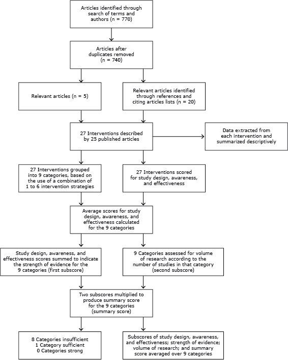 Methods to select studies, extract data, and describe and assess the level of evidence for community-based restaurant interventions to promote healthy eating, Methods to select studies, extract data, and describe and assess the level of evidence for community-based restaurant interventions to promote healthy eating,