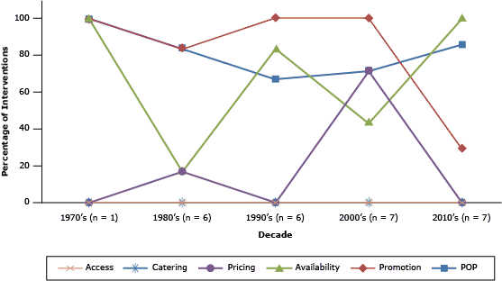 Percentage of interventions, within each decade, that implements the following strategies: point-of-purchase information Percentage of interventions, within each decade, that implements the following strategies: point-of-purchase information