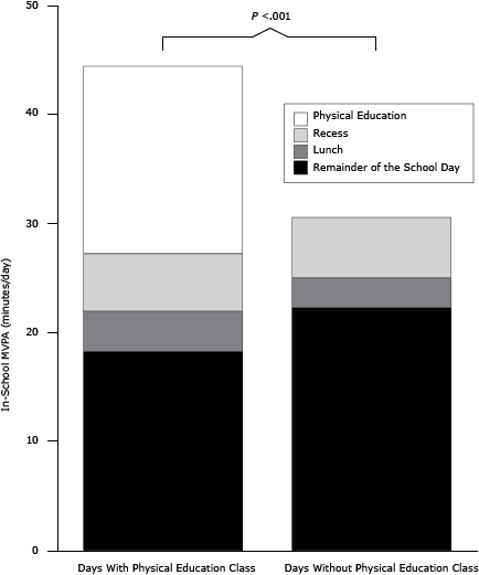 Moderate-to-vigorous physical activity (MVPA) of urban public school children in St. Louis, Missouri, Moderate-to-vigorous physical activity (MVPA) of urban public school children in St. Louis, Missouri,
