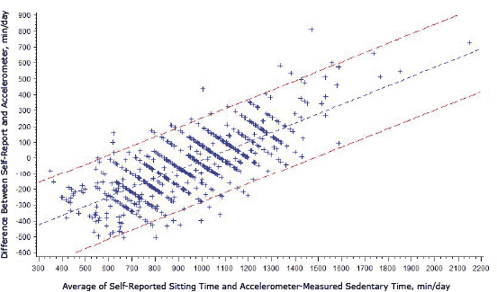 Mean Sitting Time, by United Hospital Fund, 34 Neighborhoods in New York City, Physical Activity and Transit Survey, Mean Sitting Time, by United Hospital Fund, 34 Neighborhoods in New York City, Physical Activity and Transit Survey,