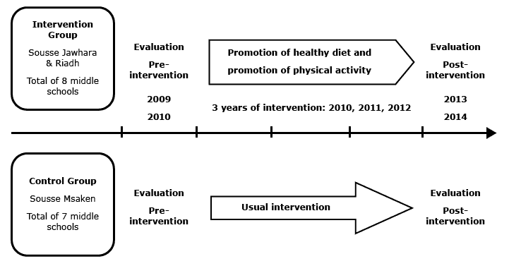 14_0518_01.gif Timeline of quasi-experimental study (preintervention and postintervention assessment with control group) of an intervention program that is a component of a comprehensive community program for overweight and obesity prevention, Sousse, Tunisia, 2009–2014.