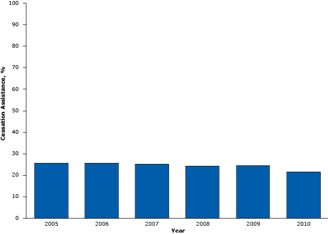 14_0529_02.gif Percentage of cessation assistance (counseling, or medications, or both) ordered or provided during hospital outpatient visits by adults aged ≥18 years, National Hospital Ambulatory Medical Care Survey, United States 2005–2010.