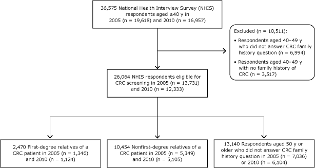 Study sample selected from respondents to the National Health Interview Surveys Study sample selected from respondents to the National Health Interview Surveys