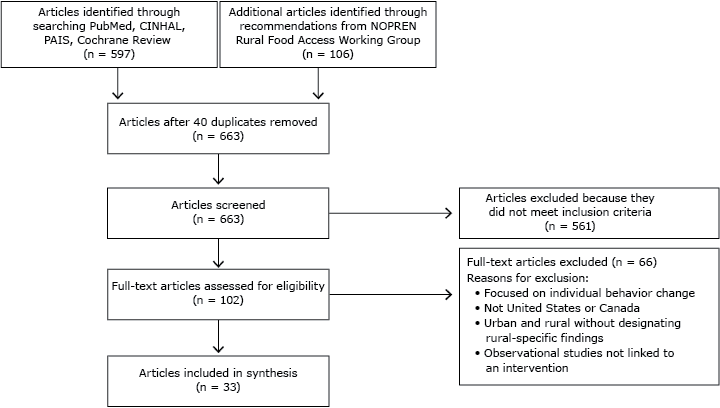 Preferred Reporting Items for Systematic Reviews and Meta-Analysis Preferred Reporting Items for Systematic Reviews and Meta-Analysis