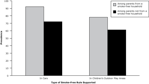 14_0553_01.gif Support for voluntary smoke-free rules in cars and outdoor children’s play areas among parents from and not from smoke-free households, United States, 2010–2011.