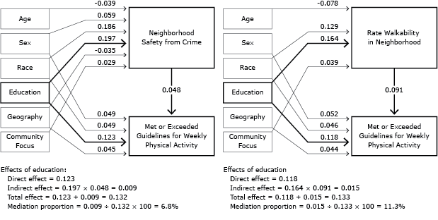 Mediation models from education level to meeting physical activity guidelines showing the direct effects of education Mediation models from education level to meeting physical activity guidelines showing the direct effects of education