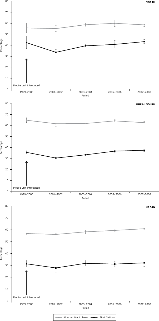 14_0571_01.gif Screening program and bilateral mammography rates among First Nations women and all other Manitoba women, by period and area of residence, 1999–2008.