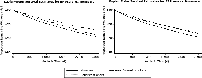 Kaplan–Meier survival curves of time to first medical fall for EnhanceFitness and Silver Sneakers users Kaplan–Meier survival curves of time to first medical fall for EnhanceFitness and Silver Sneakers users