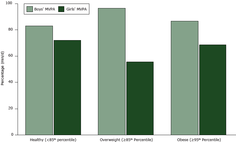 14_0577_02.gif Average moderate to vigorous activity (MVPA) (min/d) by BMI status for boys and girls. Differences were significant among girls (P = .05).