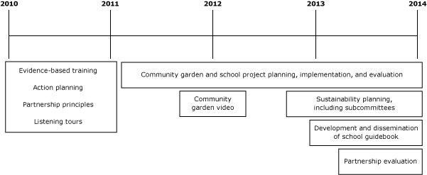 14_0593_02.gif Timeline of Healthier Missouri Communities partnership activities from 2010 to 2014.