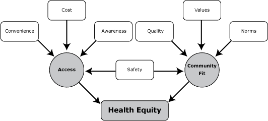 14_0595_01.gif Conceptual model of health equity through contextual perceptions of community members and other stakeholders.