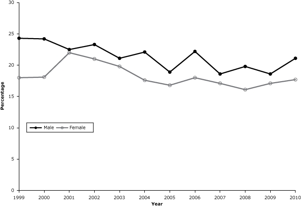 15_0011_01.gif Prevalence of current cigarette smoking among adults in Kansas, 1999–2010.