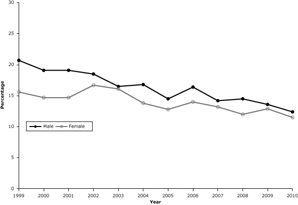 15_0011_02.gif Prevalence of cigarette smoking every day among adults in Kansas, 1999–2010. The decline in smoking rates.