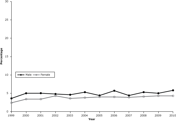 15_0011_03.gif Prevalence of cigarette smoking on some days among adults in Kansas, 1999–2010.
