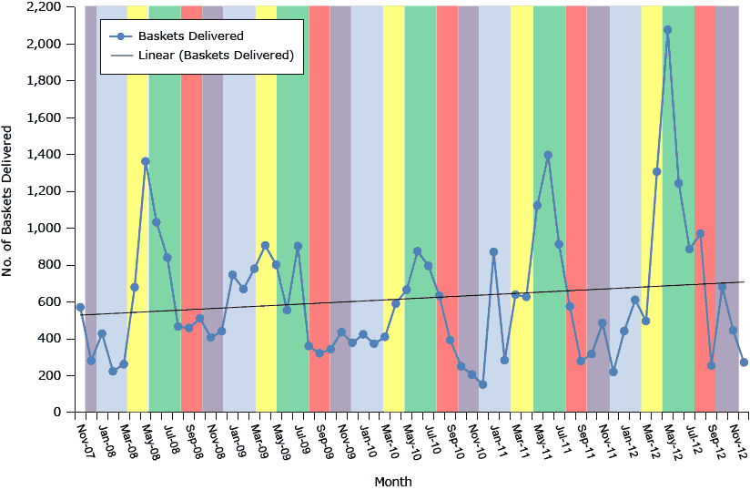 15_0022_01.gif Trends in total number of baskets delivered by month, Texas Worksites, November 2007 through December 2012. Shading denotes seasons.