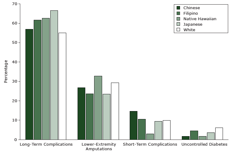 15_0092_01.gif The percentages of types of diabetes-related preventable hospitalizations in Hawai‘i from December 2006 through December 2010, by racial/ethnic group. Data are from the Hawaii Health Information Corporation (18). All comparisons by race/ethnicity within type are significant at P < .05.