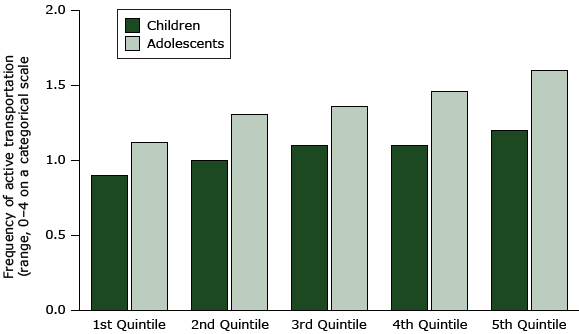 15_0098_01.gif Association of active transport with MAPS-Mini scores (percentage of total possible) ranked in quintiles from the poorest (lowest quintile) to the best (highest quintile) activity supportive microscale attributes of the built environment in the 2 younger age groups. Quintiles for children ranged from 13.3% to 54.0% and quintiles for adolescents, 15.7% to 61.9%.