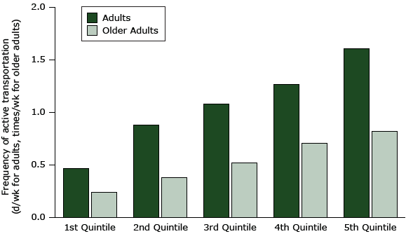 15_0098_02.gif Association of active transport with MAPS-Mini scores (percentage of total possible) ranked in quintiles from the poorest (lowest quintile) to the best (highest quintile) activity supportive microscale attributes of the built environment in the 2 older age groups. Quintiles for younger adults ranged from 14.6% to 59.2%; for older adults, 14.4% to 64.0%. For a complete comparison of quintile total scores with age group activity scores, see Appendix.