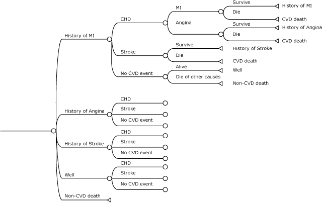 15_0111_01.gif Simplified diagram of the Markov process. Abbreviation: CHD, coronary heart disease; CVD, cardiovascular disease; MI, myocardial infarction