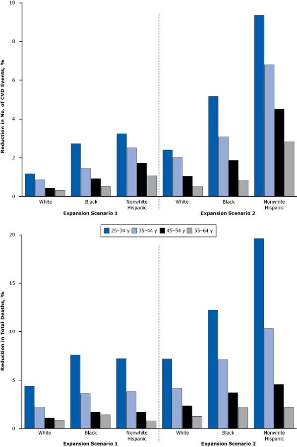 15_0111_02.gif Estimated reduction in cardiovascular events and mortality rates under insurance expansions for white, black, and nonwhite Hispanic populations, by age group.