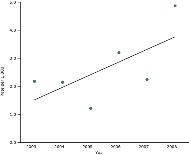 15_0120_01.gif Potentially preventable hospitalization for asthma, Barbados, 2003–2008, males aged birth to 19 years. The diagonal line shows the results of an ordinary least squares regression analysis of potentially preventable hospitalization for asthma, Barbados, 2003–2008, for males birth to 19 years. Data source: Queen Elizabeth Hospital, Barbados, 2003–2008; Barbados Census 2000.