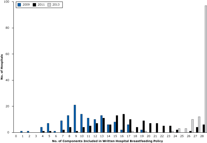 15_0121_01.gif Distribution of New York hospitals (N = 129) that provided maternity services by the total number of state-required components included in each hospital’s written breastfeeding policy in 2009, 2011, and 2013.