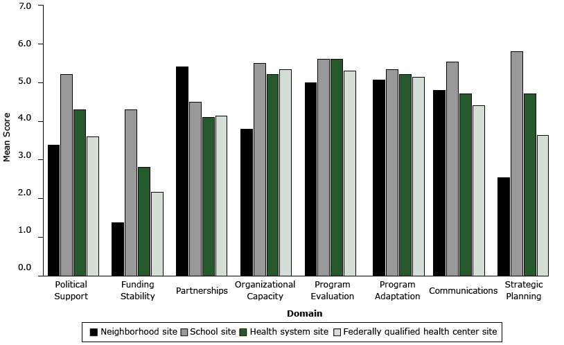 15_0133_01.gif Mean PSAT Sustainability Capacity Scores by Domain and Site in the Merck Childhood Asthma Network. Possible scores range from 1 to 7, with a higher number indicating greater strength. Scores were determined based on assessments of site leaders (2-4 per site) of 5 items per domain. Abbreviation: FQHC, federally qualified health center.