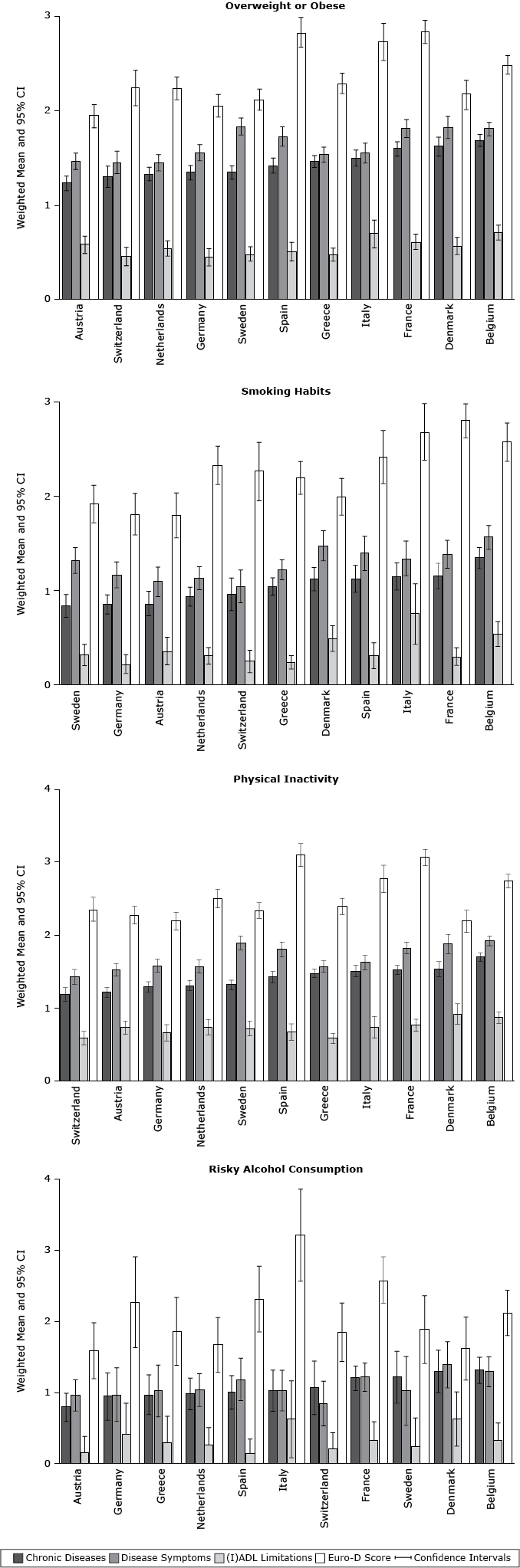 15_0134_01.gif Weighted mean number of physical and mental health status components among participants with different behavioral risk factors in 11 European countries, Survey of Health, Ageing and Retirement in Europe, 2004–2005. Comparisons were examined using analysis of covariance (according to the complex sample design procedure), with sex, age (y), education (y), living with a partner or spouse, self-rated health, income, and retirement status as covariates. Abbreviations: CI, confidence interval; (I)ADL, activities and instrumental activities of daily living; Euro-D score, European Depression Scale Score.