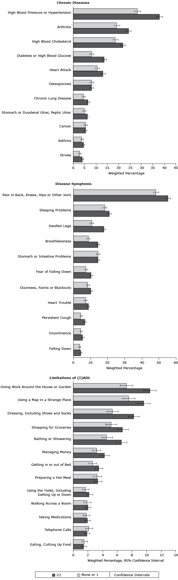 15_0134_02.gif Prevalence of chronic diseases, disease symptoms, and limitations of activities and instrumental activities of daily living according to clustering score of behavioral risk factors. , Survey of Health, Ageing and Retirement in Europe, 2004–2005. Abbreviation: (I)ADL, limitations of activities and instrumental activities of daily living.
