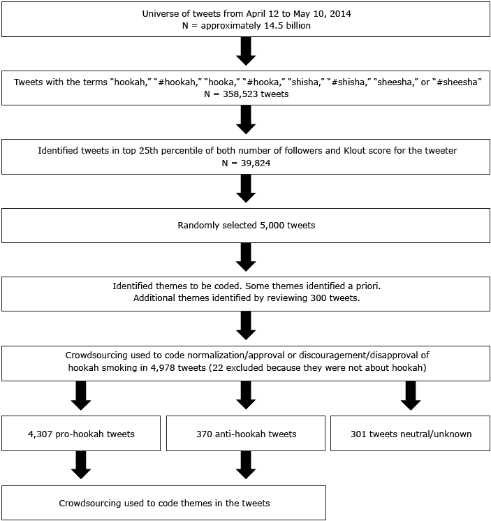 15_0140_01.gif Methodology of a content analysis of hookah-related Twitter chatter.