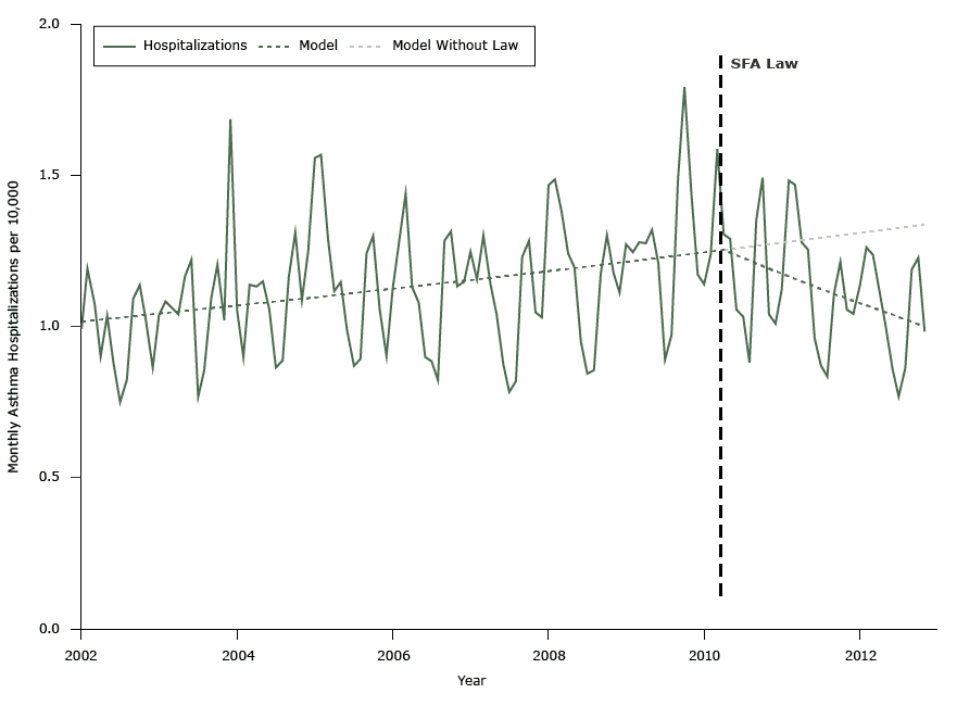 15_0144_01.gif Actual and unadjusted modeled rate of asthma hospitalizations per 10,000 population per month among adults aged 20 to 64 years before and after implementation of the Smoke Free Air law (SFA law) (May 2010) and projected hospitalizations without the law, Michigan, January 2002–December 2012.