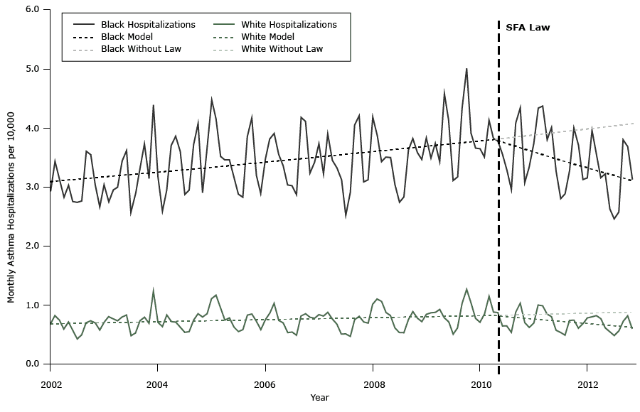 15_0144_02.gif Actual and unadjusted modeled rate of asthma hospitalizations, by race, per 10,000 population per month among adults aged 20 to 64 years before and after implementation of the Smoke Free Air law (SFA law) (May 2010) and projected hospitalizations without the law, Michigan, January 2002–December 2012.